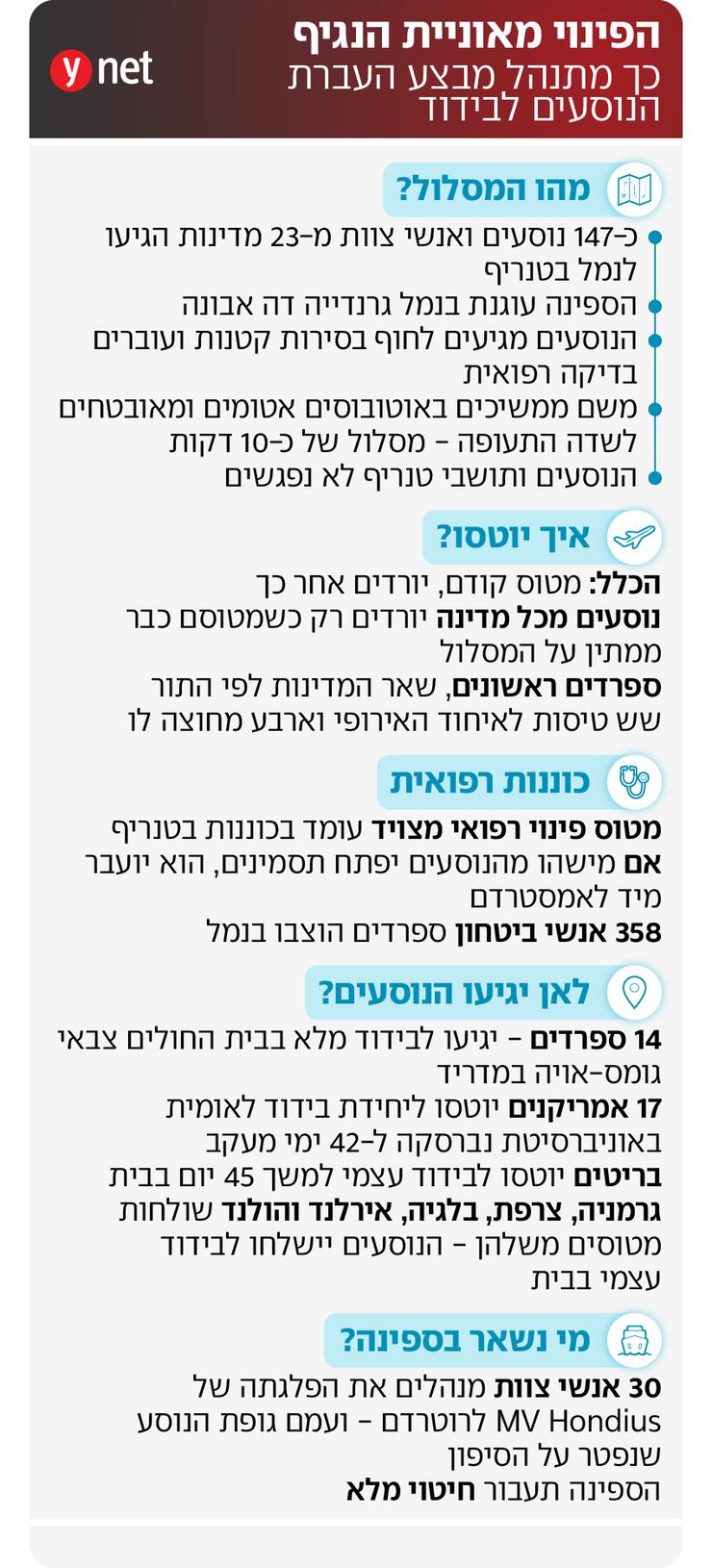 אינפו הפינוי מאונייה MV Hondius שנוסעיה חלו בעקבות נגיף האנטה