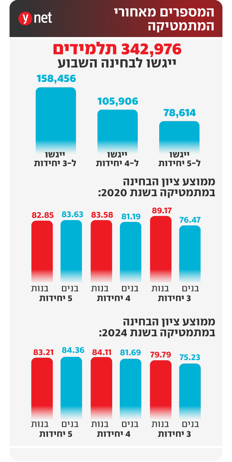 אינפו אינפוגרפיקה בגרות מתמטיקה מספרים תלמידים ניגשים ייגשו ממוצע ציונים ציון בחינה בחינות מבחן אינפו אינפוגרפיקה בגרות מתמטיקה מספרים תלמידים ניגשים ייגשו ממוצע ציונים ציון בחינה בחינות מבחן