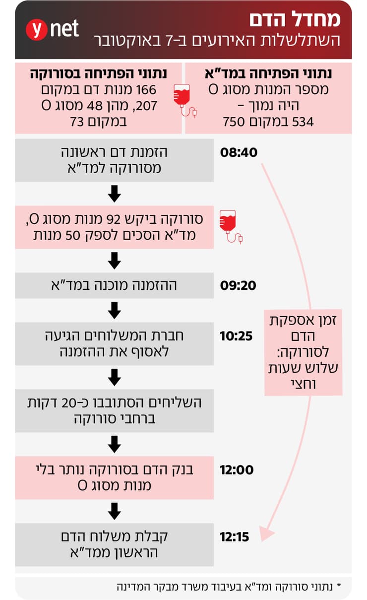 אינפו דוח מבקר המדינה מחדל הדם 7 באוקטובר אינפו דוח מבקר המדינה מחדל הדם 7 באוקטובר