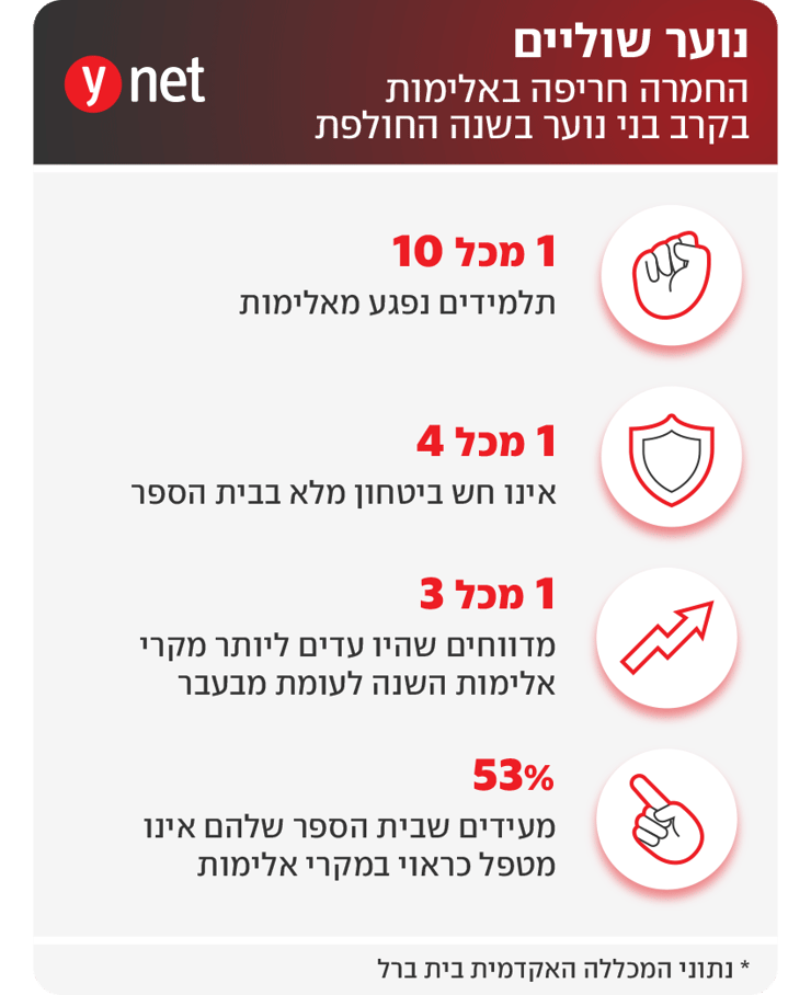 החמרה חריפה באלימות