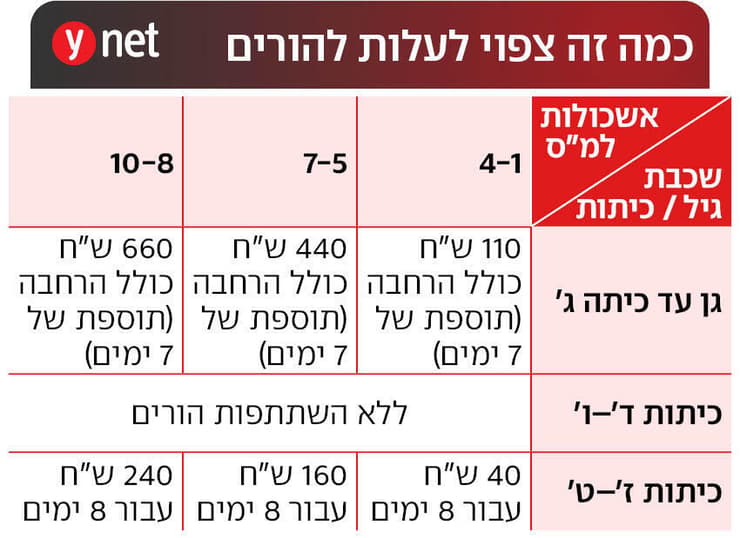 כמה זה צפוי לעלות להורים כמה זה צפוי לעלות להורים