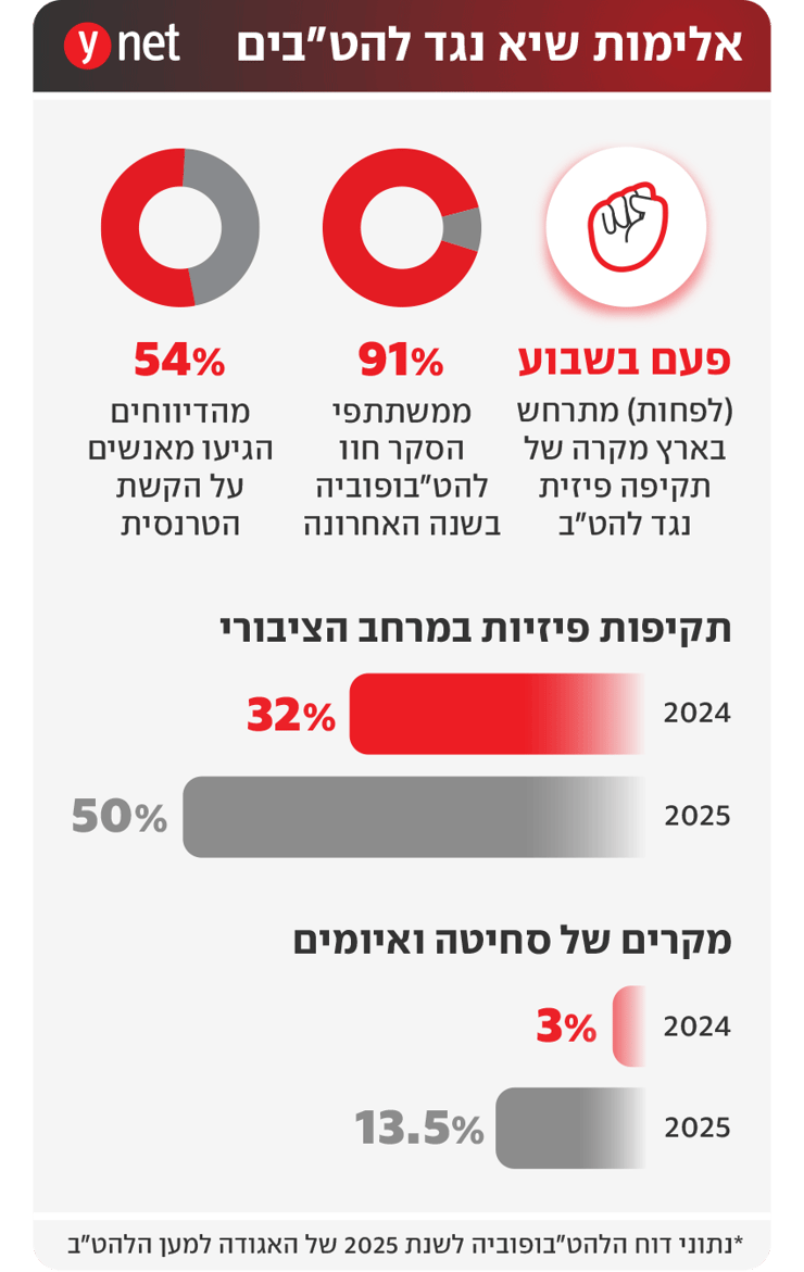 אלימות שיא נגד להט"בים