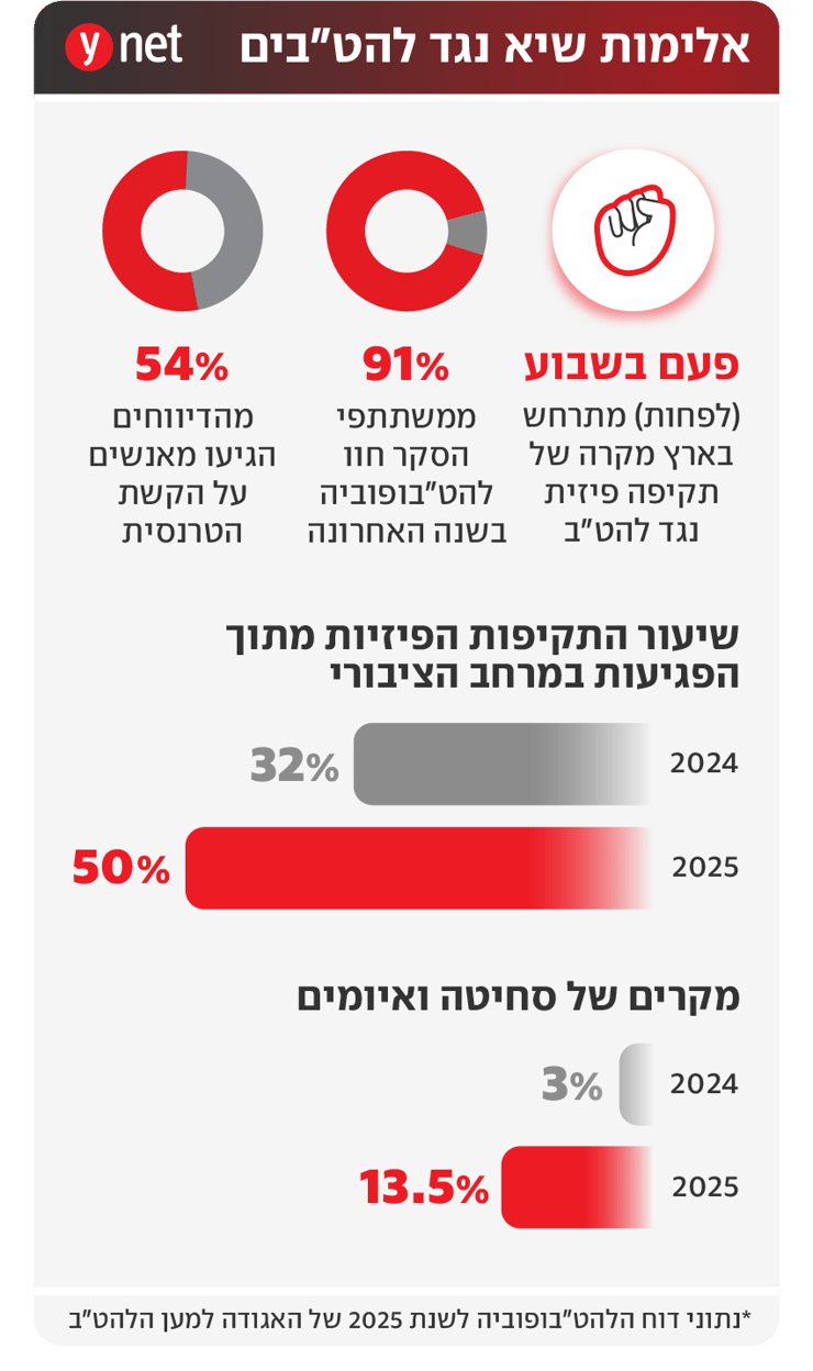אלימות שיא נגד להט"בים אלימות שיא נגד להט"בים