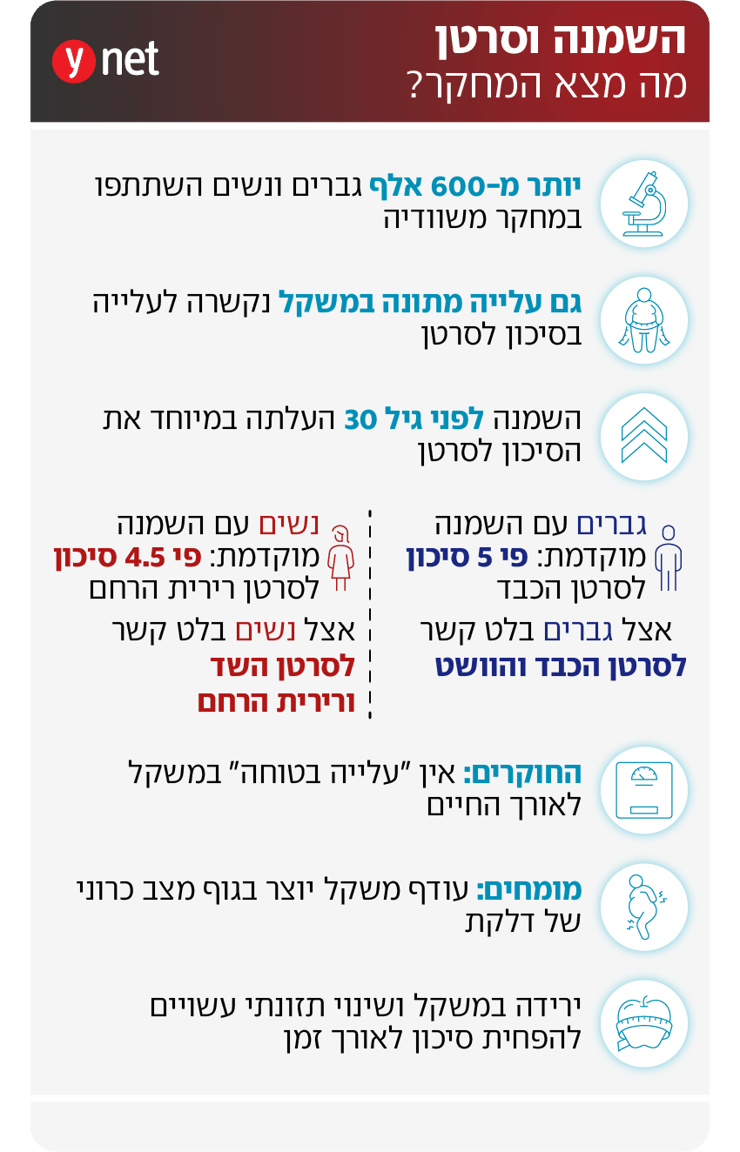 אינפו מחקר השמנה אינפו מחקר השמנה