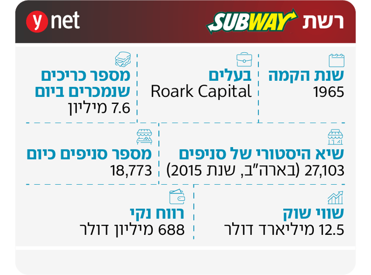 אינפו רשת subway אינפו רשת subway