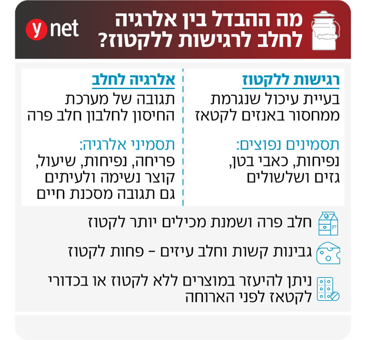אינפו מוצרי חלב, לקטוז