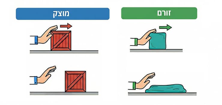 התנהגות של חומר זורם לעומת חומר מוצק כשמפעילים עליהם כוח 