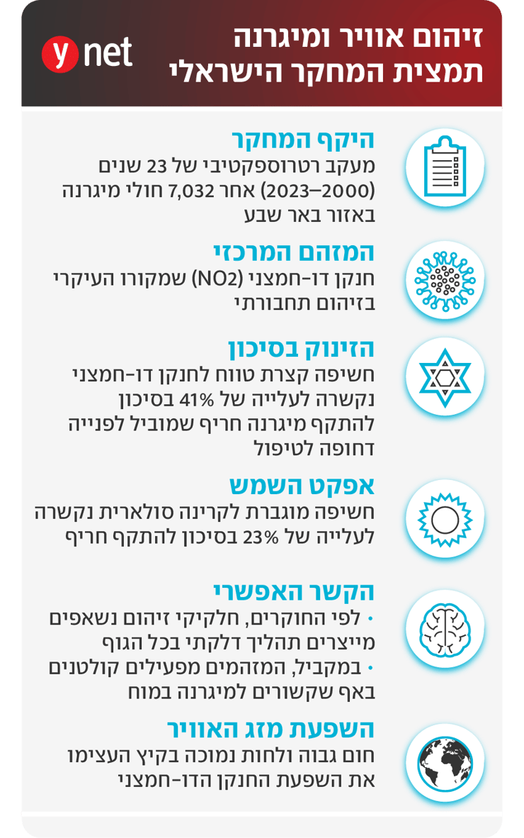 אינפו השפעת זיהום אוויר על מיגרנה