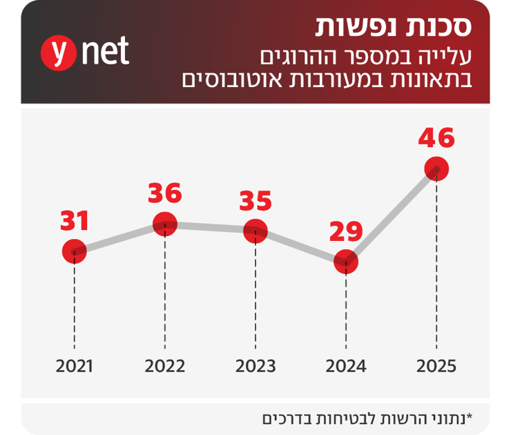 עלייה במספר ההרוגים בתאונות במעורבות אוטובוסים עלייה במספר ההרוגים בתאונות במעורבות אוטובוסים