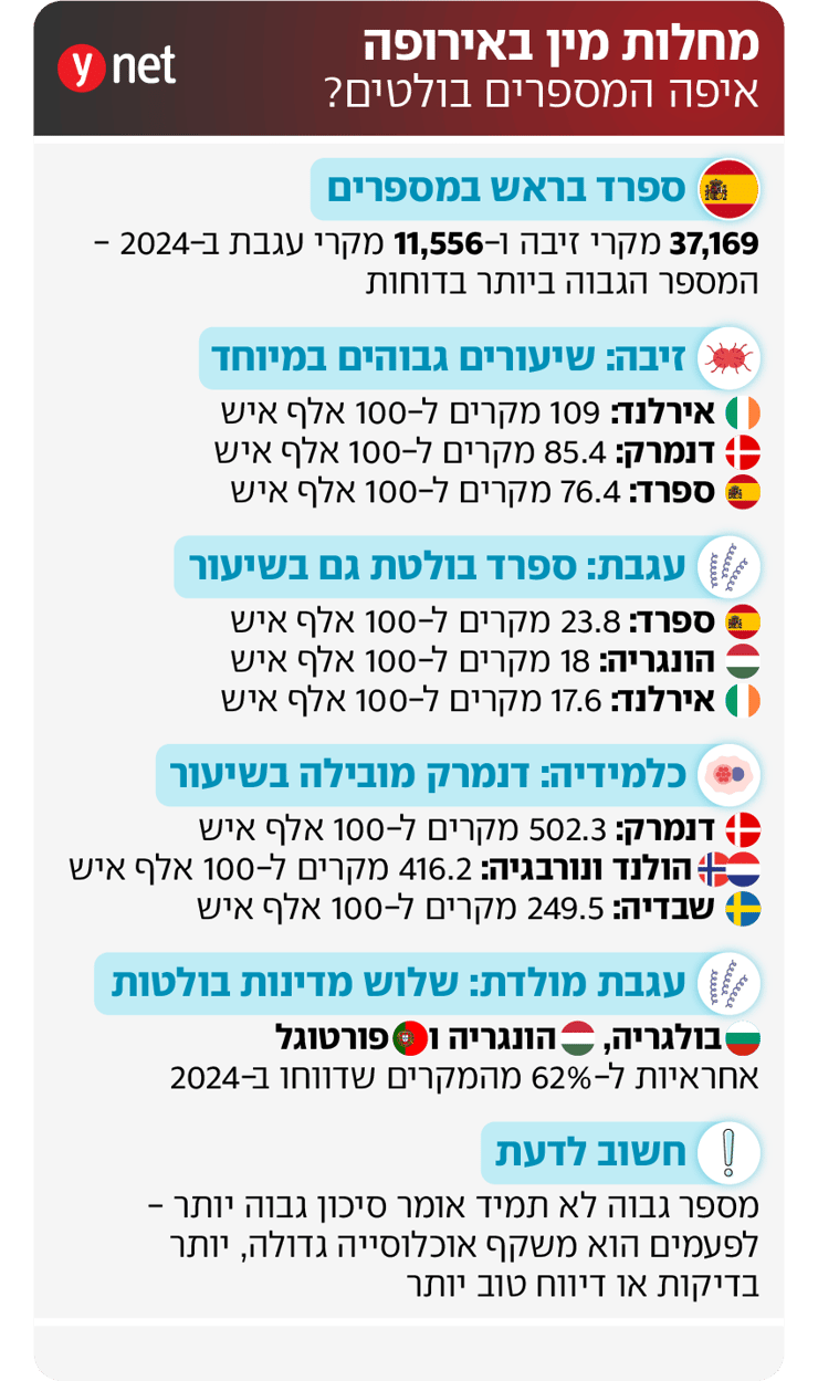 אינפו מחלות מין אירופה אינפו מחלות מין אירופה