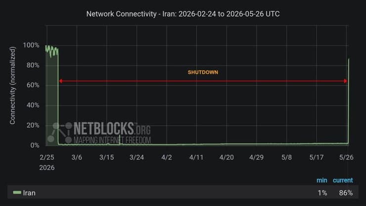 הגרף של Netblocks הערב: ההשבתה הסתיימה, האינטרנט חזר ברמה של 86% איראן ארגון Netblocks מדווח שהחיבור ל אינטרנט חזר לרמה של 86%