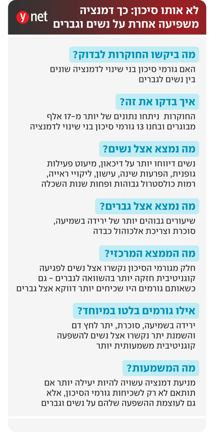 מחקר נשים גברים גורמי סיכון דמנציה אינפו