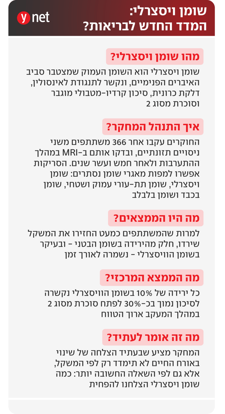 אינפו מחקר שומן ויסצרלי אינפו מחקר שומן ויסצרלי