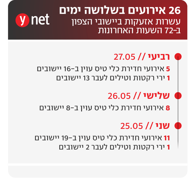 עשרות אזעקות ביישובי הצפון ב-72 שעות האחרונות