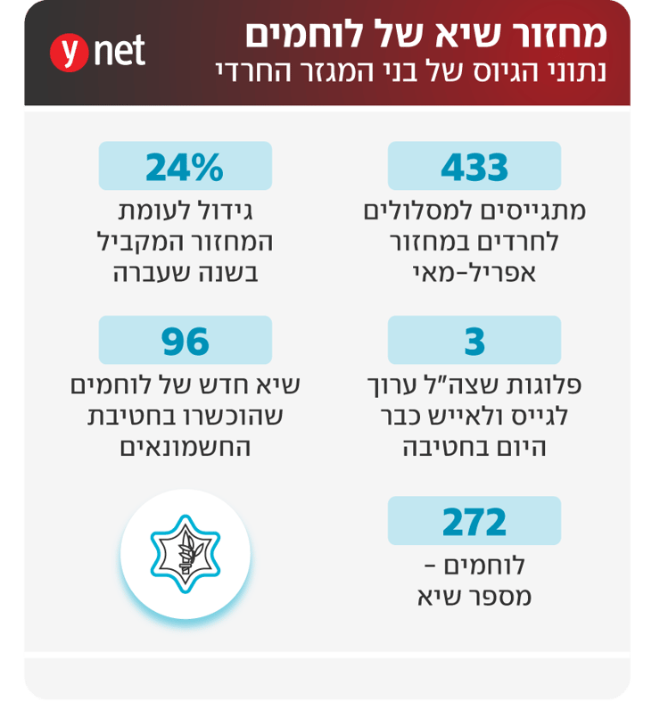 מחזור שיא של לוחמים מחזור שיא של לוחמים