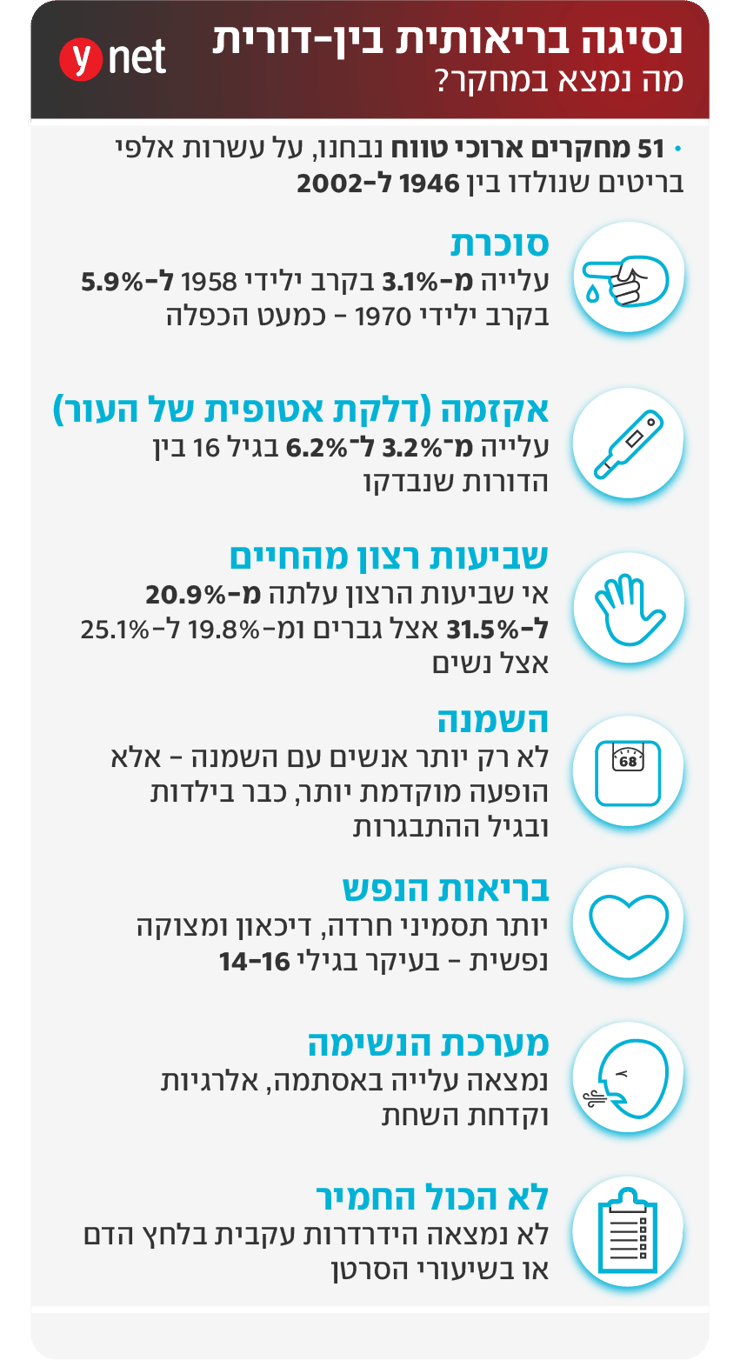 אינפו נסיגה בריאותית בין-דורית