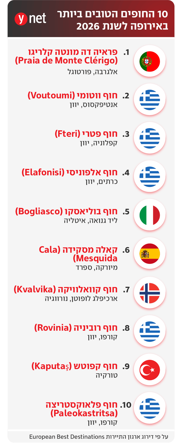דירוג החופים הטובים ביותר באירופה קיץ 2026 (ynet) דירוג החופים הטובים ביותר באירופה קיץ 2026