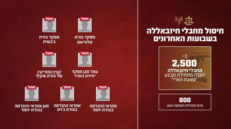 רשימת המחוסלים (צילום: דובר צה"ל) מחבלי חיזבאללה שחוסלו בידי כוחות צה"ל