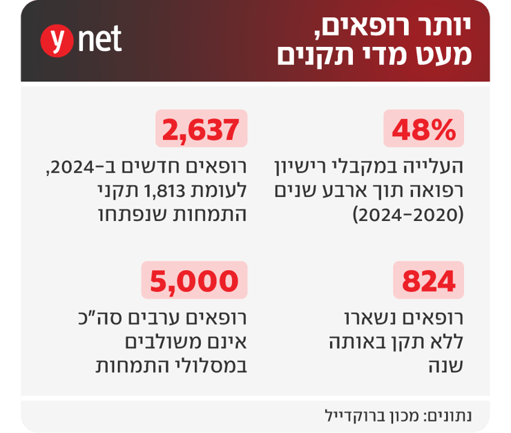 אינפו רופאים ערבים לא מוצאים תקן להתמחות
