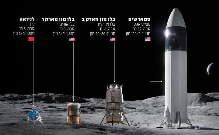 מארבעה ייצא אחד? או לפחות יגיע ראשון? הדמיה של הנחתות המתמודדות על הנחיתה המאוישת הראשונה על הירח במאה ה-21 (עיצוב: ליאת פלי, על פי חומרים של SpaceX, Blue Origin, China Central Television) מארבעה ייצא אחד? או לפחות יגיע ראשון? הדמיה של הנחתות המתמודדות על הנחיתה המאוישת הראשונה על הירח במאה ה-21