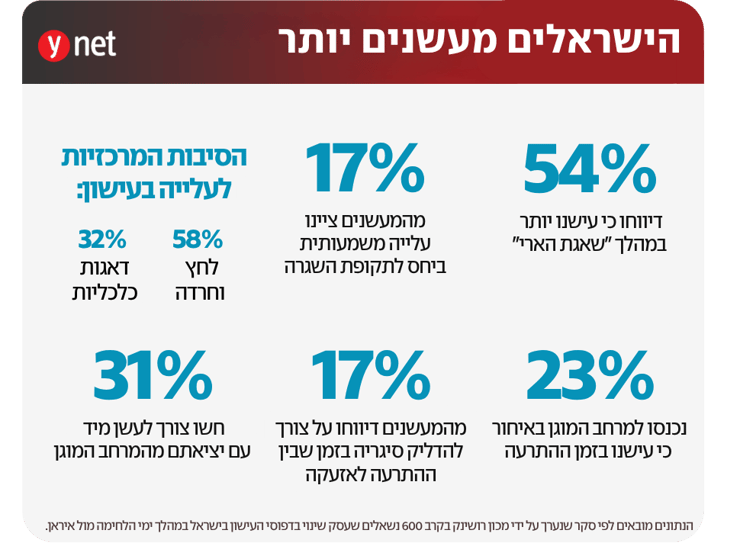 הנתונים מגלים: הישראלים מעשנים יותר במהלך "שאגת הארי" (ynet) אינפוגרפיקה - עישון