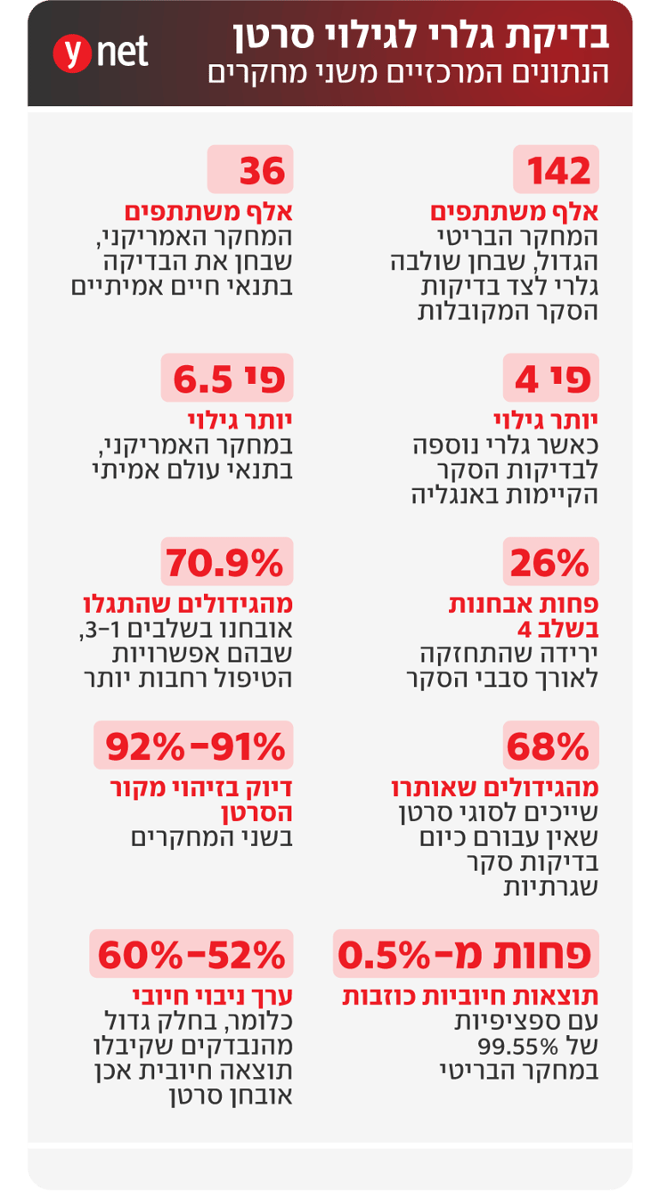 אינפו בדיקת גלרי לגילוי מוקדם של סרטן אינפו בדיקת גלרי לגילוי מוקדם של סרטן