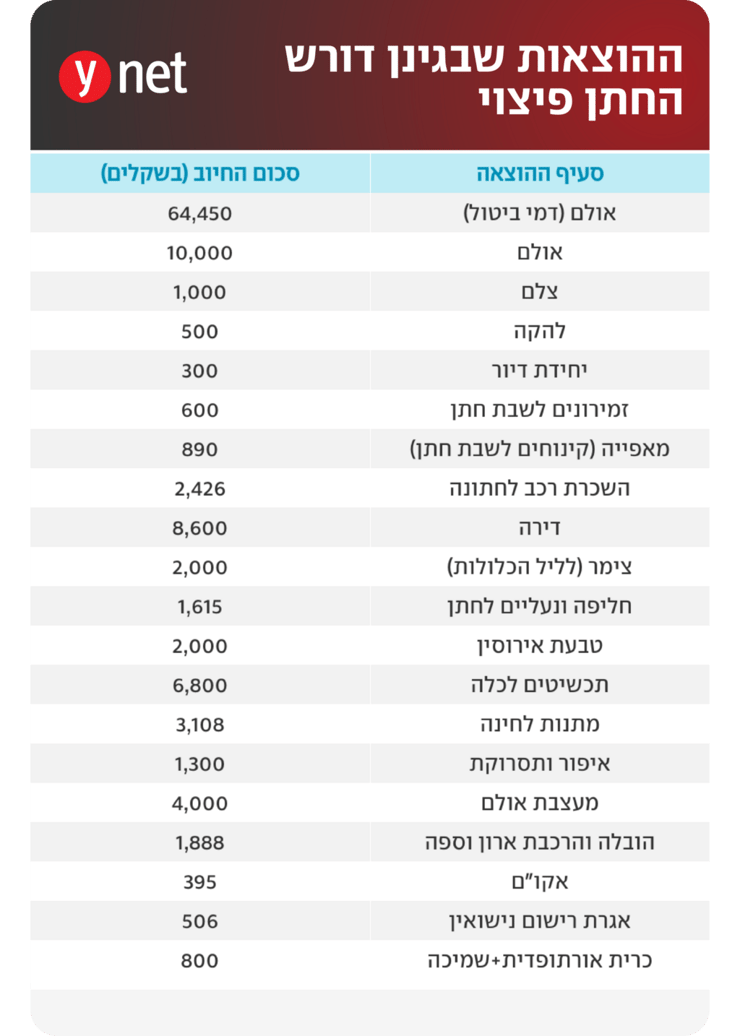 *על פי נספח שצירף החתן לכתב התביעה *על פי נספח שצירף החתן לכתב התביעה