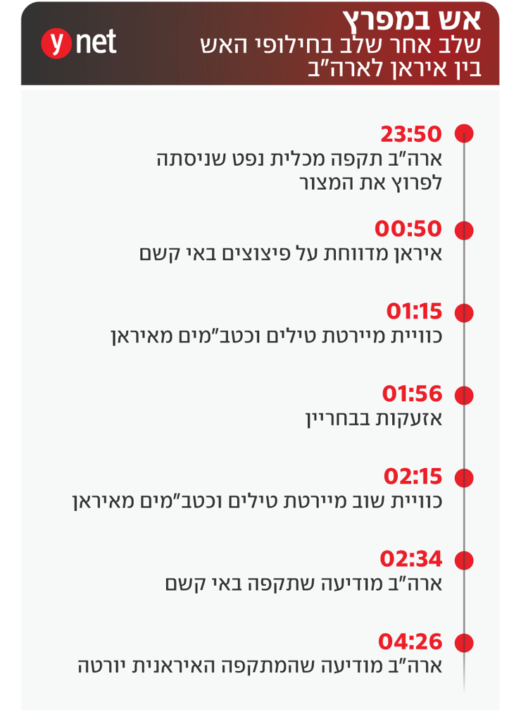 אינפו אש במפרץ אינפו אש במפרץ