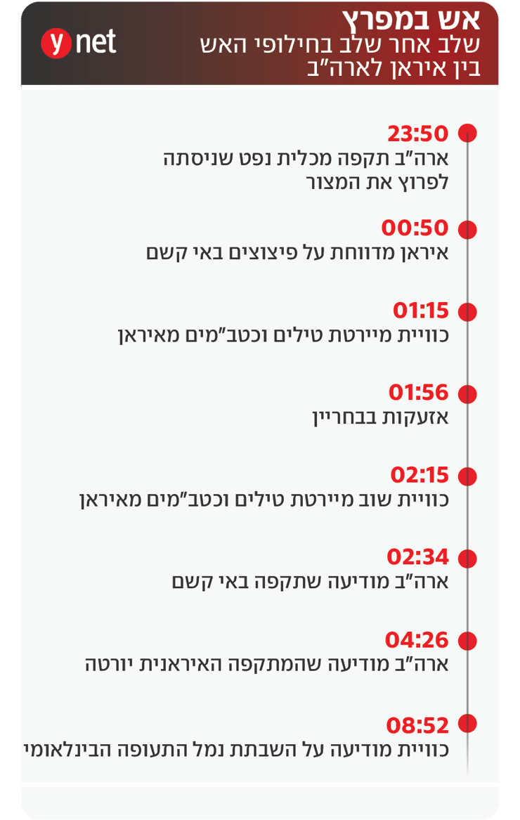 אינפו אש במפרץ