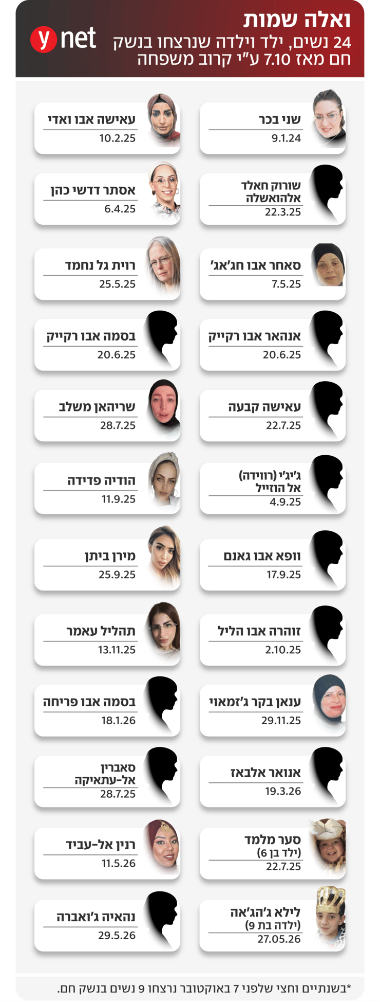 אינפו נשים ש נרצחו ב נשק חם מאז ה 7.10 שבעה באוקטובר על ידי ע"י בן משפחה אינפו נשים ש נרצחו ב נשק חם מאז ה 7.10 שבעה באוקטובר על ידי ע"י בן משפחה