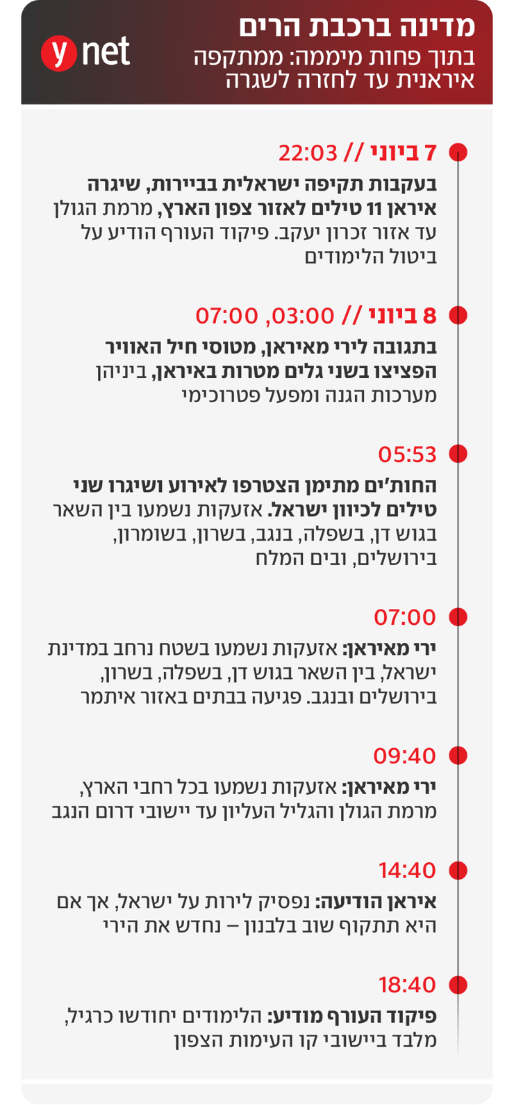 ממתקפה איראנית עד לחזרה לשגרה ממתקפה איראנית עד לחזרה לשגרה