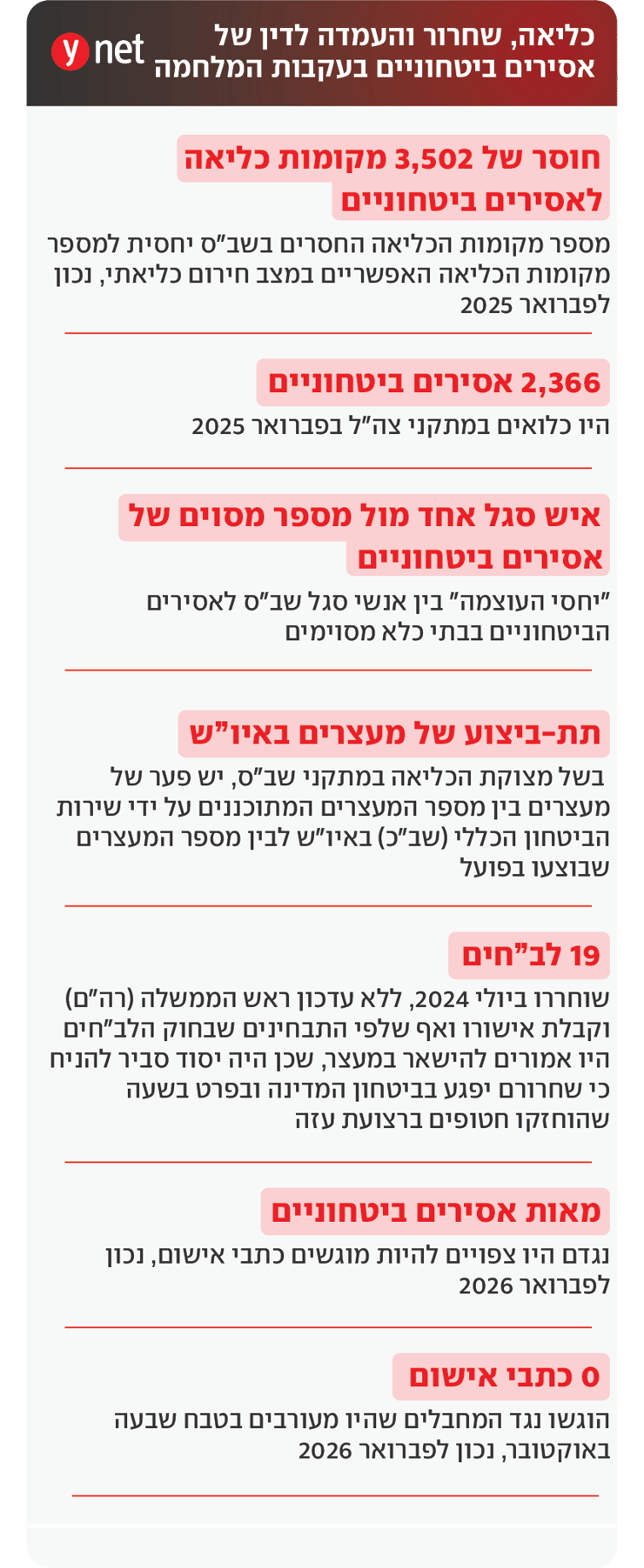 כליאה, שחרור והעמדה לדין של אסירים ביטחוניים בעקבות מלחמת חרבות ברזל