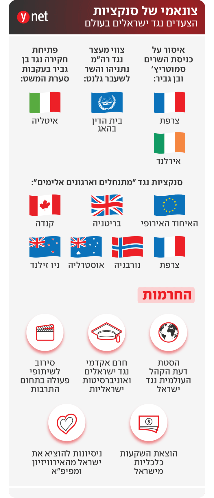 אינפו צונאמי של סנקציות הצעדים נגד ישראלים בעולם אינפו צונאמי של סנקציות הצעדים נגד ישראלים בעולם