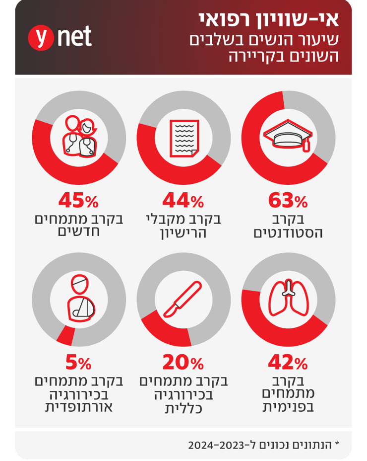 אינפו נשים במקצועות רפואה אינפו נשים במקצועות רפואה