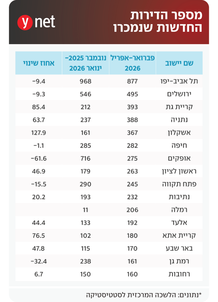 מספר הדירות החדשות שנמכרו