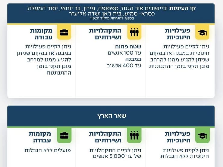 הנחיות פיקוד העורף המעודכנות