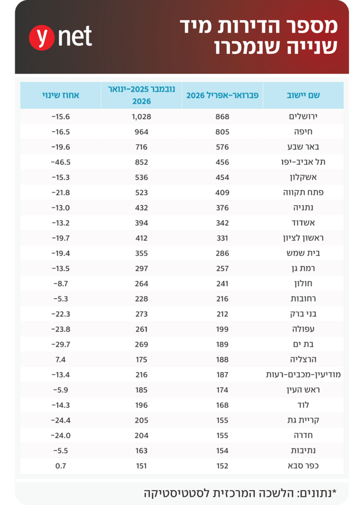 מספר הדירות מיד 2 שנמכרו