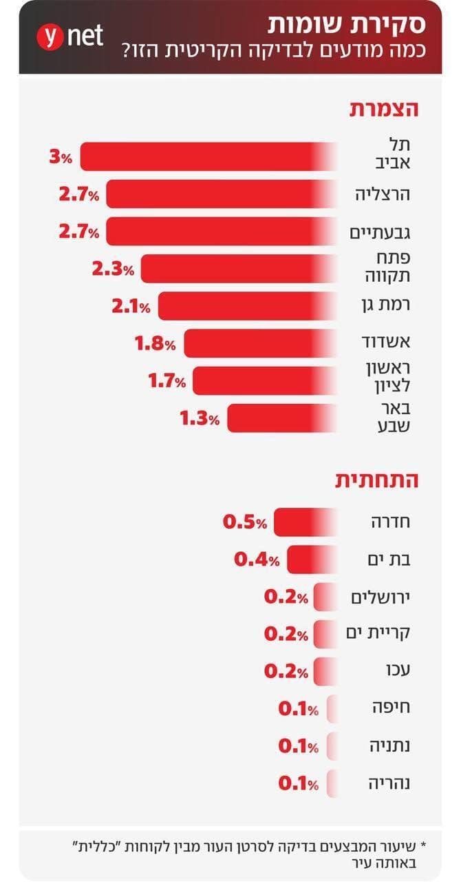 אינפו סקירת שומות