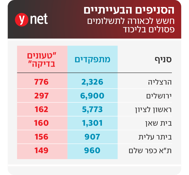 הסניפים הבעייתיים - חשש לכאורה לתשלומים פסולים בליכוד הסניפים הבעייתיים - חשש לכאורה לתשלומים פסולים בליכוד