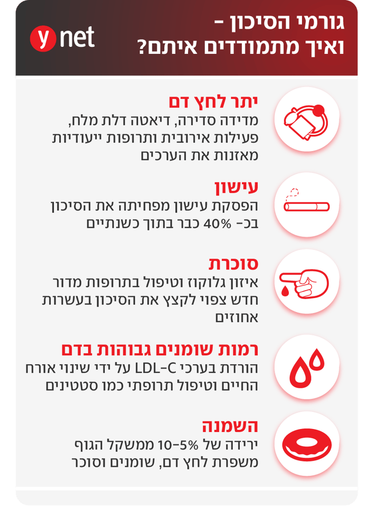 אינפו גורמי סיכון אירוע לב התקף לב דום לב צנתור עורקים מעקפים אינפו גורמי סיכון אירוע לב התקף לב דום לב צנתור עורקים מעקפים