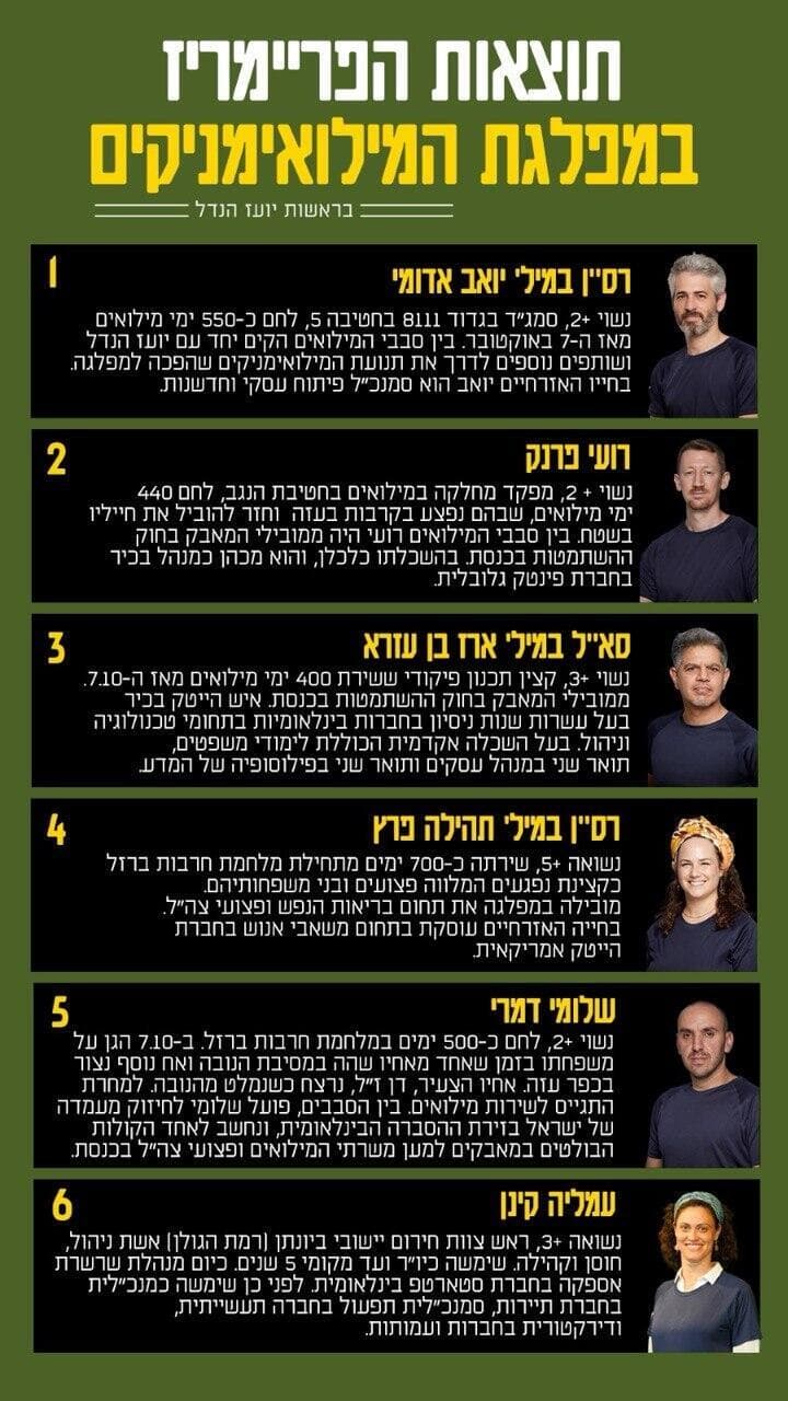 תוצאות הפריימריז לרשימת מפלגת המילואימניקים תוצאות הפריימריז לרשימת מפלגת המילואימניקים