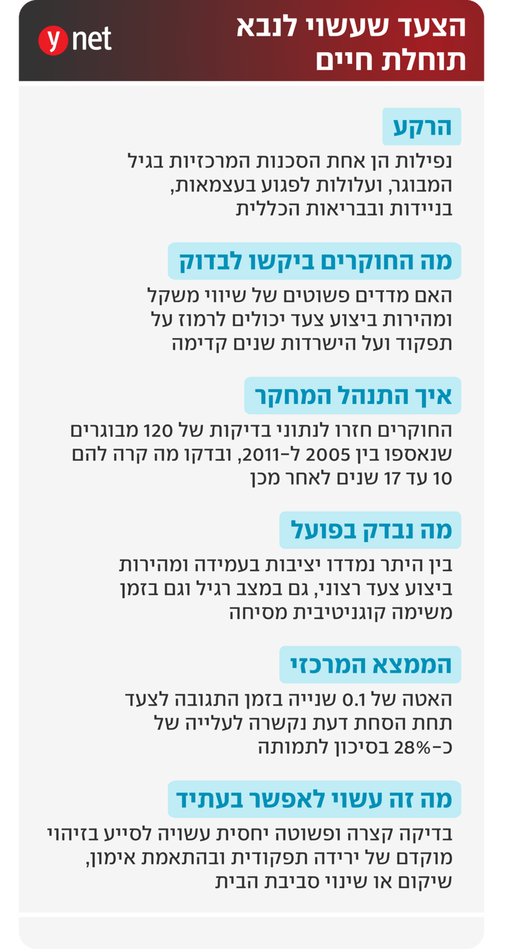 אינפו מחקר הליכה גיל שלישי בן גוריון אינפו מחקר הליכה גיל שלישי בן גוריון