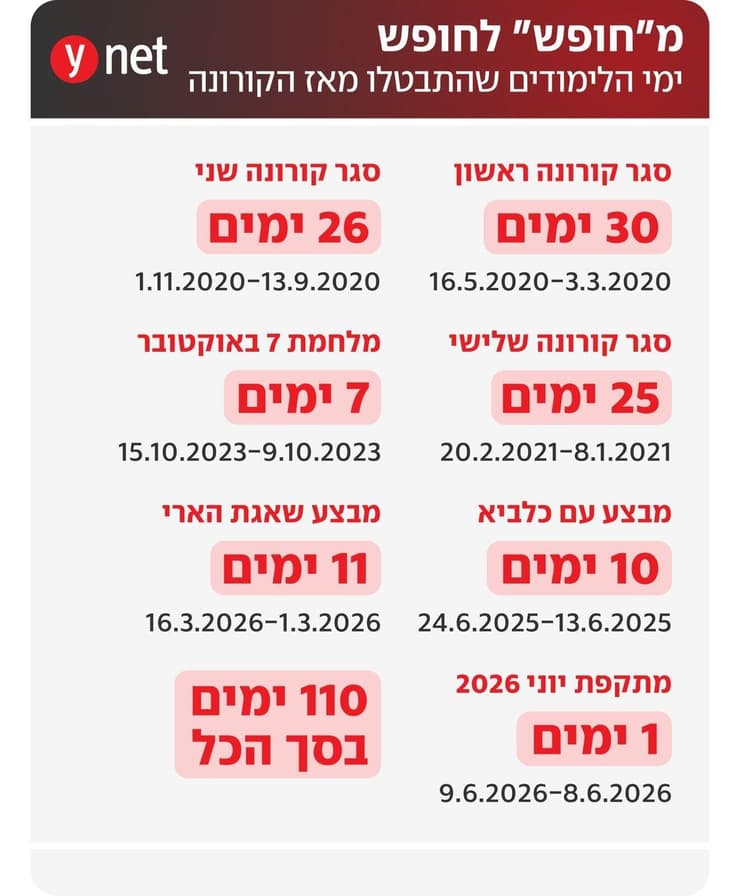 אינפו ימי לימודים ש בוטלו התבטלו בשל בגלל מלחמות מבצעים צבאיים ו קורונה אינפו ימי לימודים ש בוטלו התבטלו בשל בגלל מלחמות מבצעים צבאיים ו קורונה
