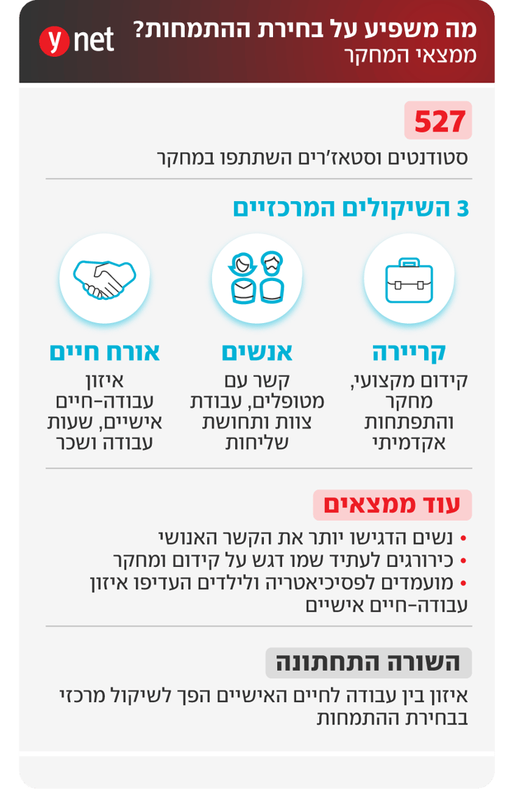 אינפו בחירת התמחות אינפו בחירת התמחות