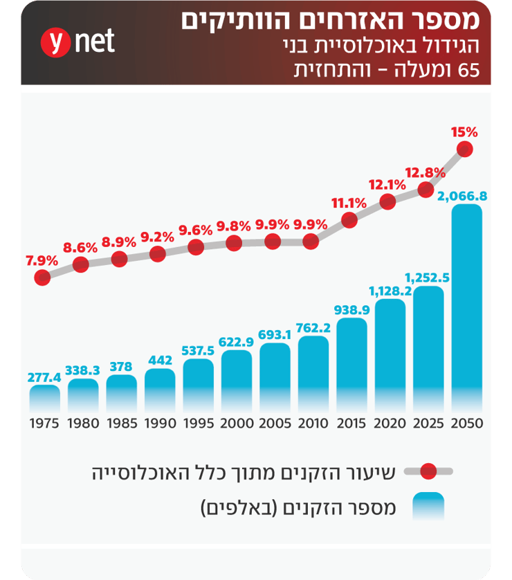אינפו דוח מבקר המדינה על האזרחים הוותיקים בישראל אינפו דוח מבקר המדינה על האזרחים הוותיקים בישראל