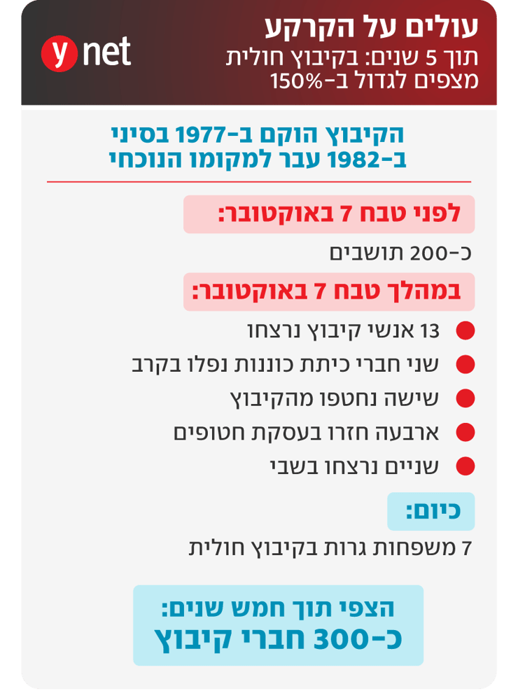 חוזרים לקיבוץ חולית חוזרים לקיבוץ חולית