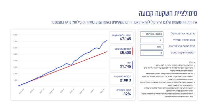 לפרטים נוספים על שירות ההשקעה הקבועה לחצו כאן>> (מ אתר אינטראקטיב ישראל) מ אתר אינטראקטיב ישראל