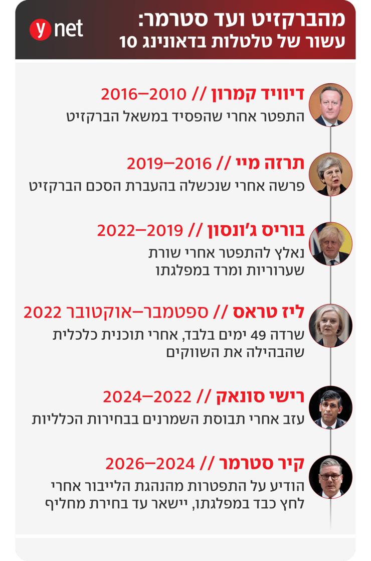 צילום: שלומי אמסלם משרד החוץ, AFP, gettyimages, AP, HENRY NICHOLLS / AF