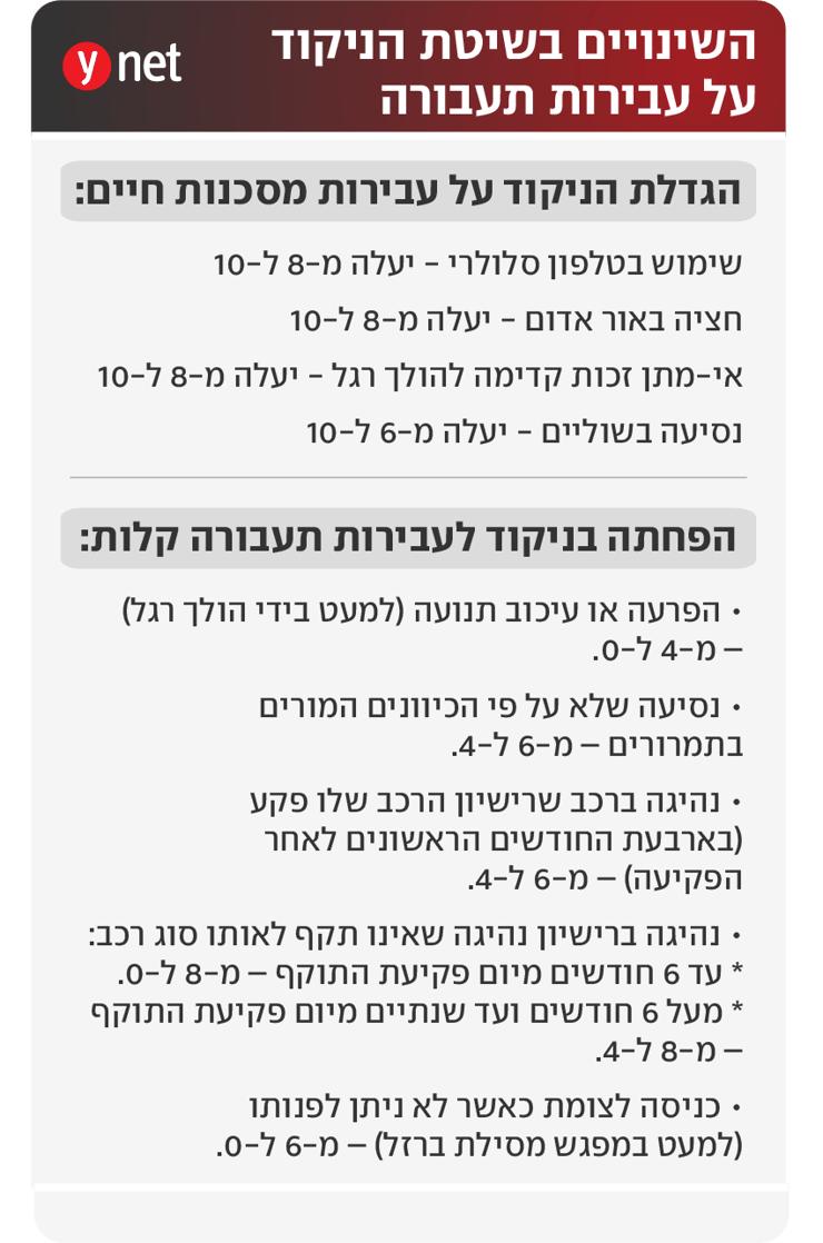 אינפו אינפוגרפיקה ניקוד נקודות עבירה עבירות תנועה מסכנות חיים תחבורה נהיגה אינפו אינפוגרפיקה ניקוד נקודות עבירה עבירות תנועה מסכנות חיים תחבורה נהיגה