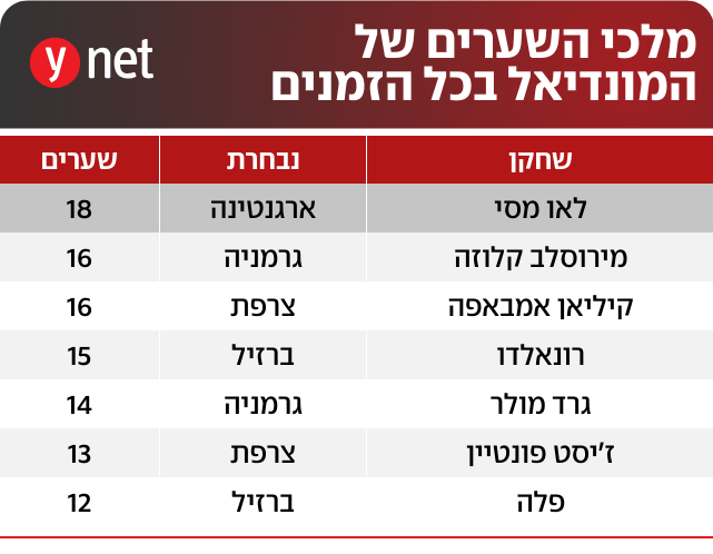 טבלת מלכי השערים טבלת מלכי השערים